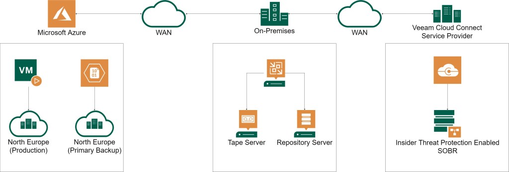 Image showing public cloud backing up to an on-premises environment with a Tape Server and additionally a connection to a Veeam Cloud Connect Service Provider with Insider Threat Protection Enabled.