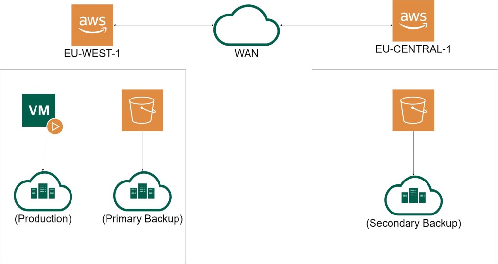 Image showing two AWS regions with S3 buckets in both regions being utilised for backups.