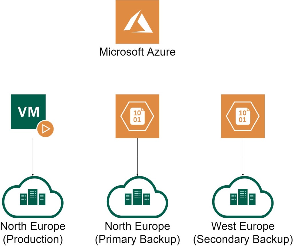 Image displaying three copies of data across different regions.