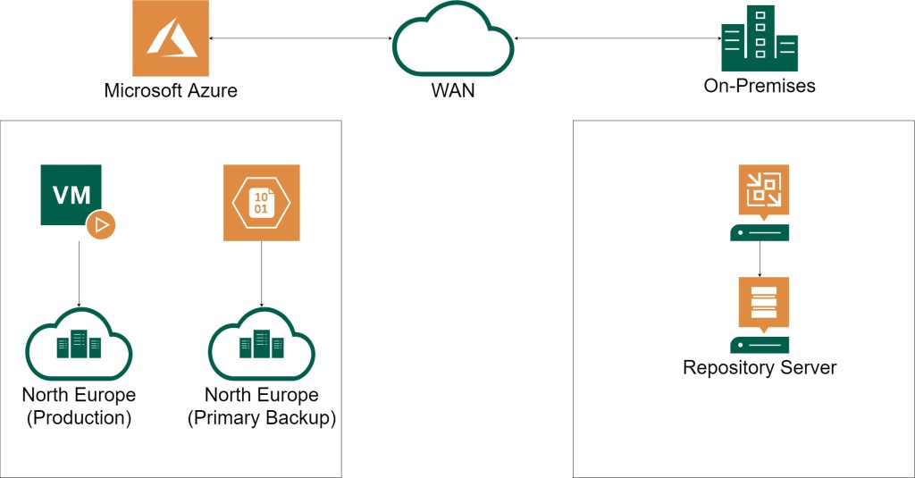 Image displaying connectivity between a public cloud (Azure) and an on-premises environment.