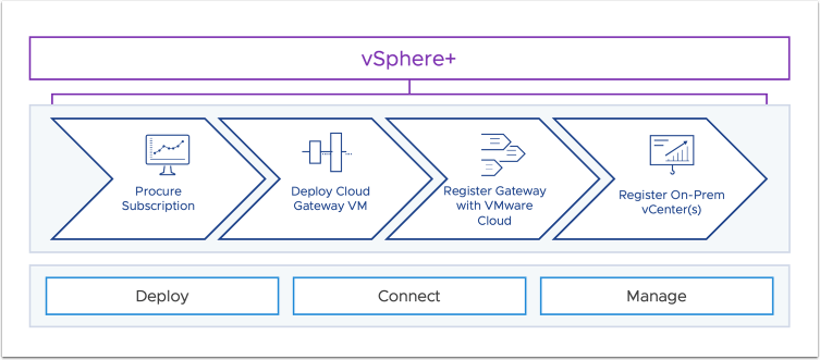 Flowchart showing four steps. Step 1: Procure subscription. Step 2: Deploy Cloud Gateway VM. Step 3: Register Gateway with VMware Cloud. Step 4: Register On-Prem vCenter(s).