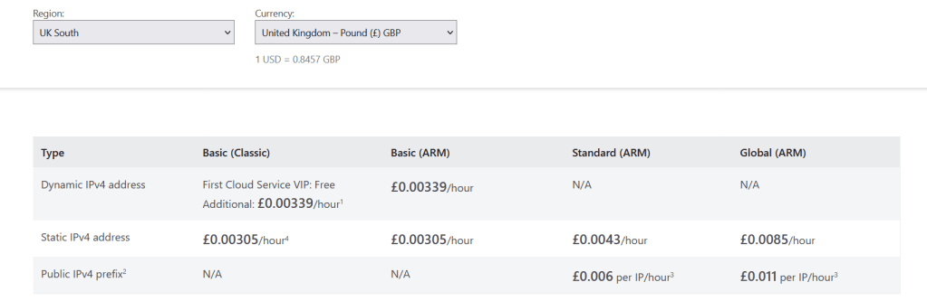 Image of a table, displaying pricing for the UK South Region, in the GBP currency.

Four types are shown, Basic (Classic), Basic (ARM), Standard (ARM), and Global (ARM)

Basic, regardless of ARM or Classic deployment type, shows the same values. Dynamic IP addresses cost £0.00339 per hour, though with Basic (Classic) the first one is free. Static IP addresses on Basic cost £0.00305 per hour, regardless of Classic or ARM, and there isn't a free IP offered.

Standard doesn't offer a dynamic IP price as all IP addresses are static, the price for which is £0.0043 per hour.

A global type Static IP costs £0.0085 per hour, again, no options for a Dynamic IP.