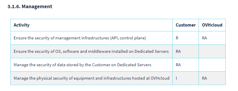 RACI table, key line is "Ensure the security of OS, software and middleware installed on dedicated servers", which shows the responsibility and accountability is solely on the customer.